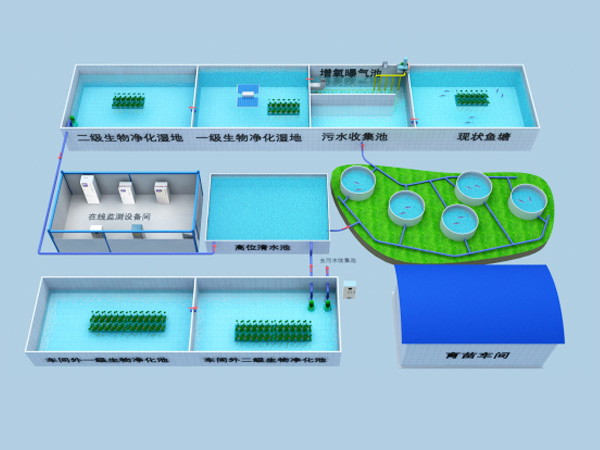 生態濕地項目